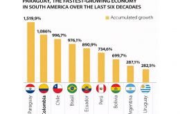 The same comparisons place larger economies behind Paraguay in percentage terms, including Colombia, Chile and Brazil