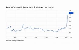 U.S. President Donald Trump reacted to the oil rally with a Truth Social post, saying it was “a very small price to pay” for “security and peace in America and for the world.”